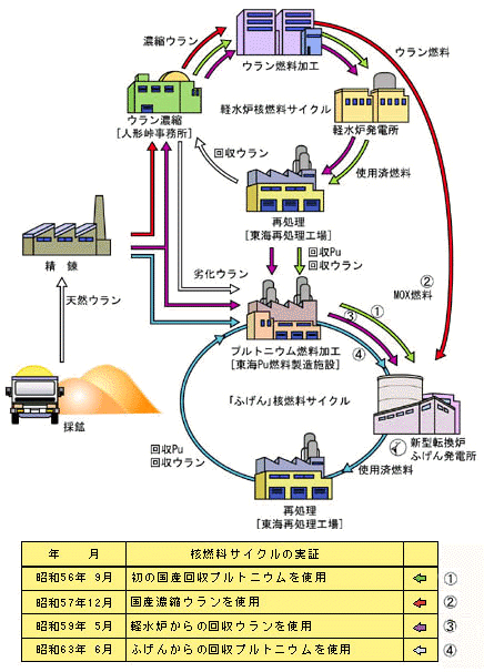 ふげんの核燃料リサイクル技術開発