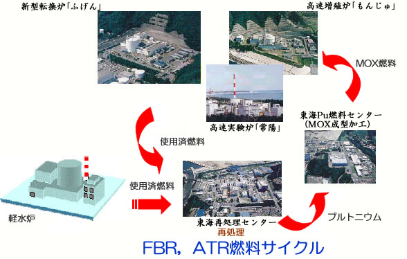 核燃料サイクル技術開発