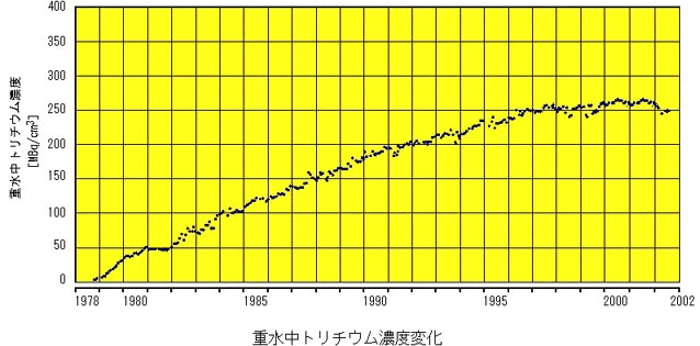 重水中トリチウム濃度変化