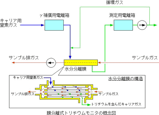 膜分離式トリチウムモニタの概念図