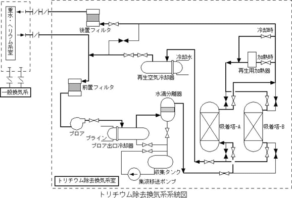 トリチウム除去換気系系統図