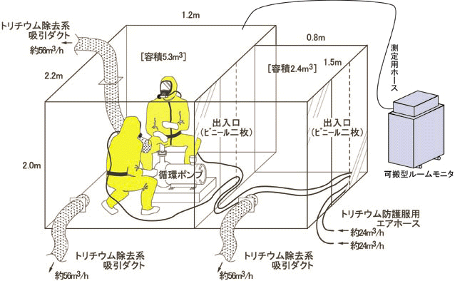 トリチウム環境下での放射線管理