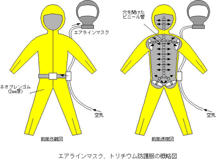 エアラインマスク、トリチウム防護具の概略図
