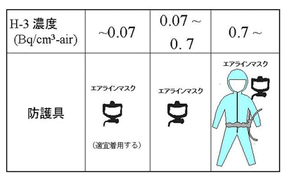 エアラインマスク、トリチウム防護具の概略図