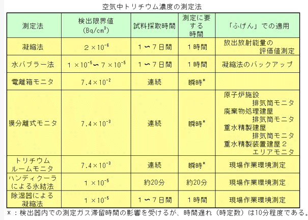 空気中トリチウム濃度の測定法