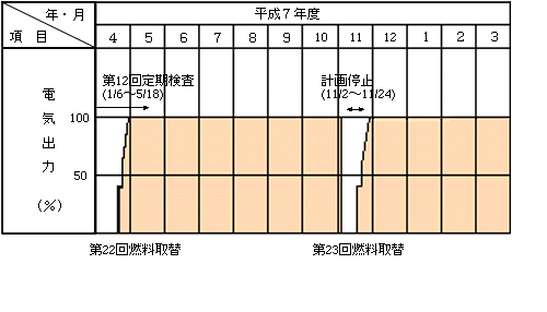 平成7年度