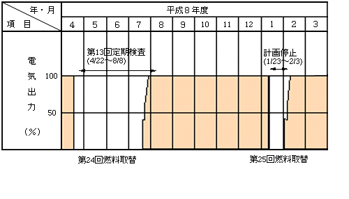 平成8年度