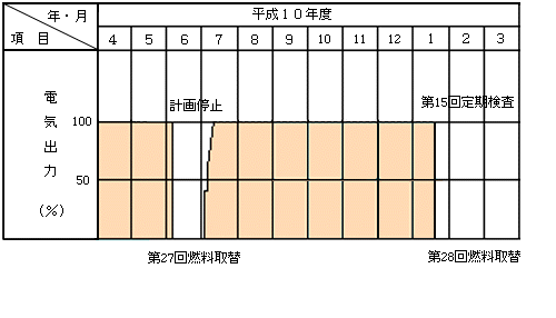 平成10年度