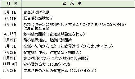 昭和50年 昭和54年の出来事 年表ふげんの歩み 原子炉廃止措置研究開発センター