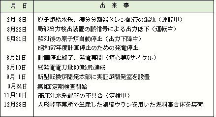 昭和57年（1982）の出来事