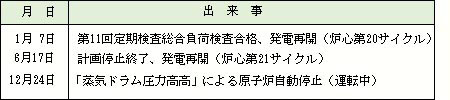 平成6年（1994）の出来事