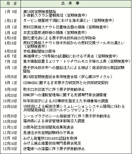 平成11年（1999）の出来事