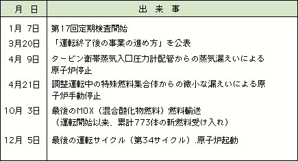 平成11年～平成15年の出来事 | 年表ふげんの歩み | 原子炉廃止 ...