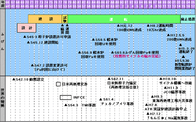 開発の経緯表