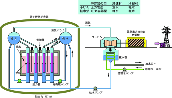 「ふげん」の仕組み