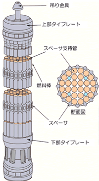 「ふげん」燃料