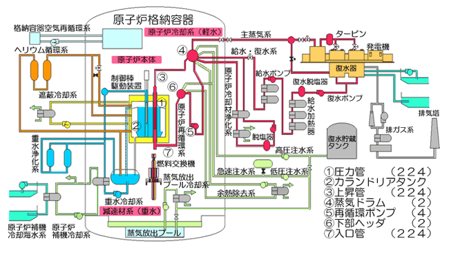 「ふげん」概略系統図