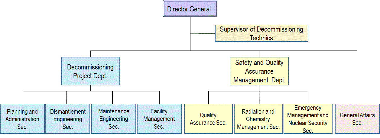 Organization of the Reactor Decommissioning Research and Development Center