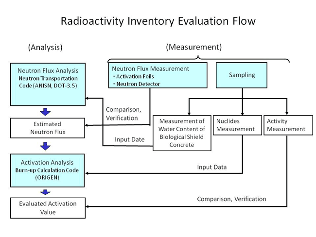 Evaluation of the amount of residual radioactivity