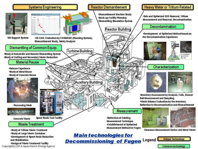 Technology development related to decommissioning