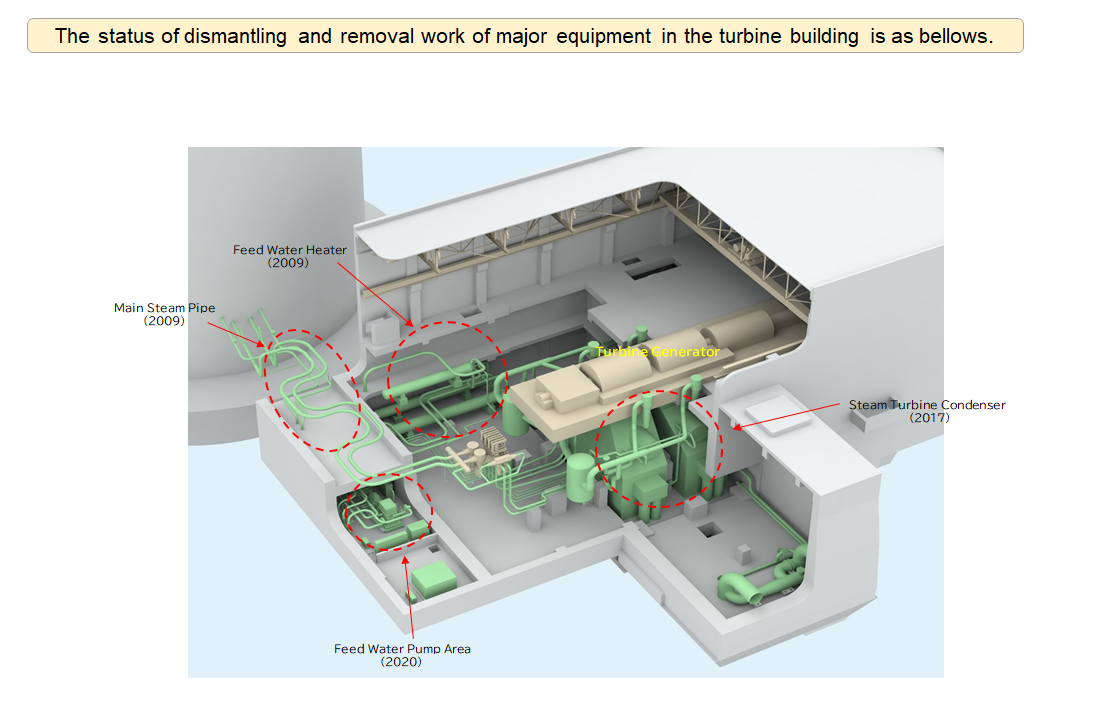 The status of dismantling and removal work of major equipment in the turbine building is as bellows.