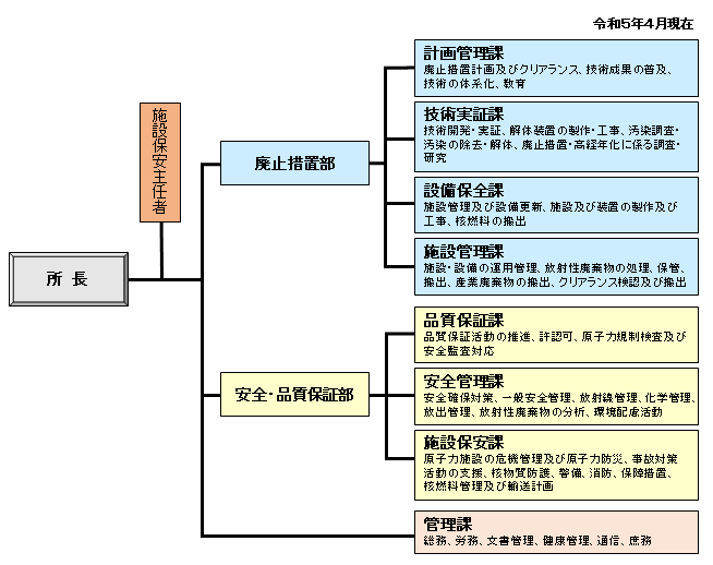 新型転換炉原型炉ふげんの体制及び業務の概要