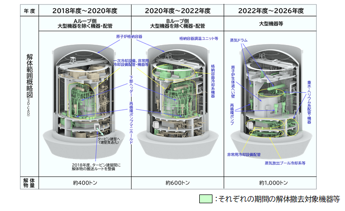 ：それぞれの期間の解体撤去対象機器等