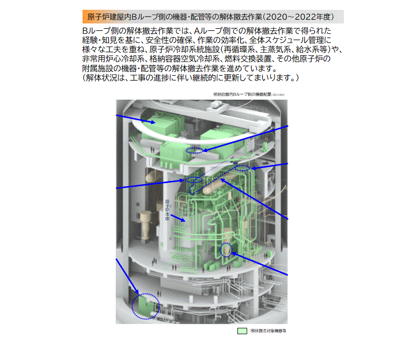 Ｂループ側の機器・配管等の解体撤去作業(2020～2022年度）