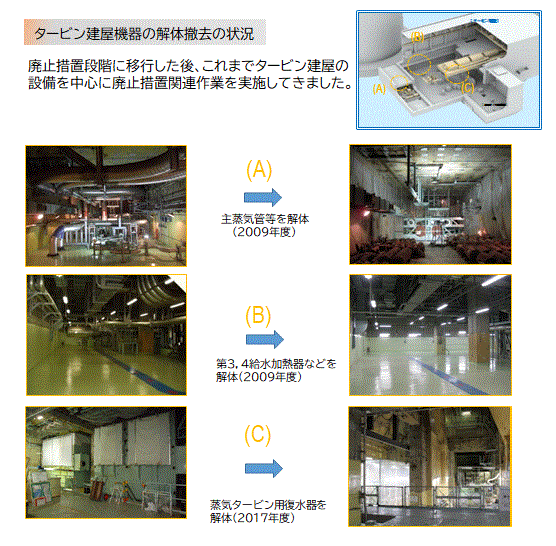 タービン建屋機器の解体撤去の状況