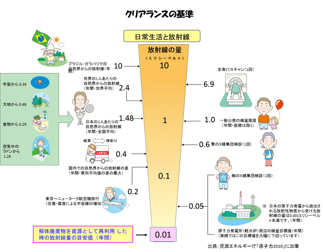 クリアランスの基準