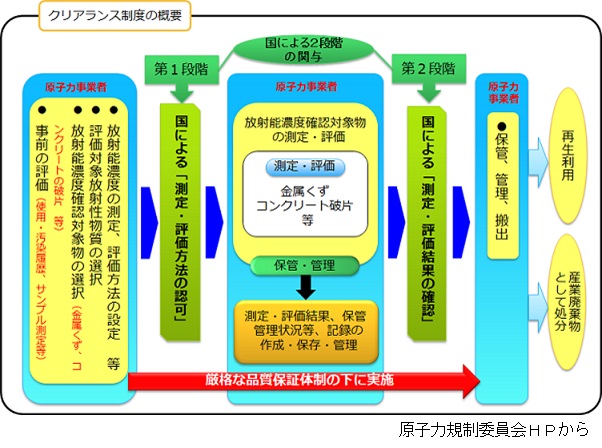 クリアランス制度とは？