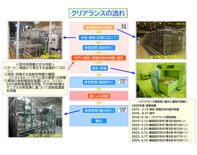 クリアランス測定の流れ