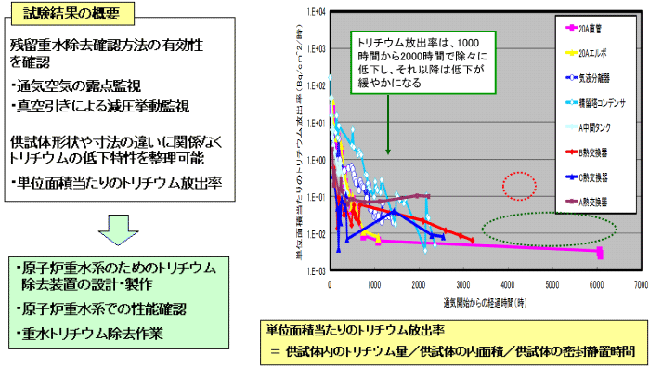 重水トリチウム除去技術 画像2