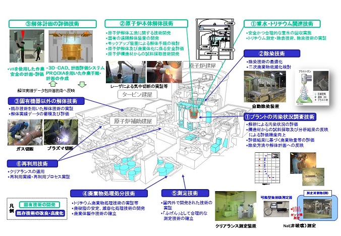 廃止措置に係わる技術開発