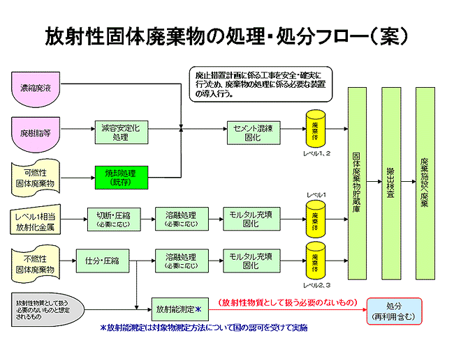 放射性固体廃棄物の処理・処分フロー（案）