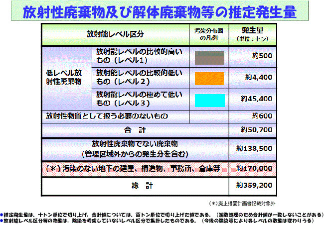 放射廃棄物及び解体廃棄物等の推定発生量