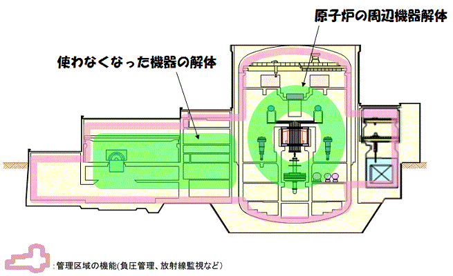 廃止措置開始時点の汚染分布