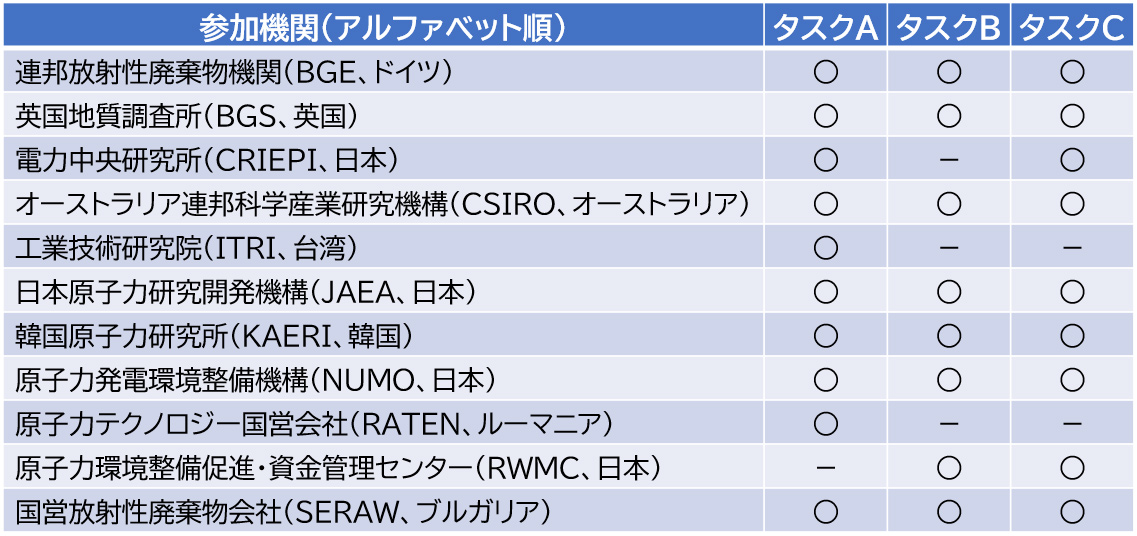 幌延国際共同プロジェクト（HIP）協定書署名機関