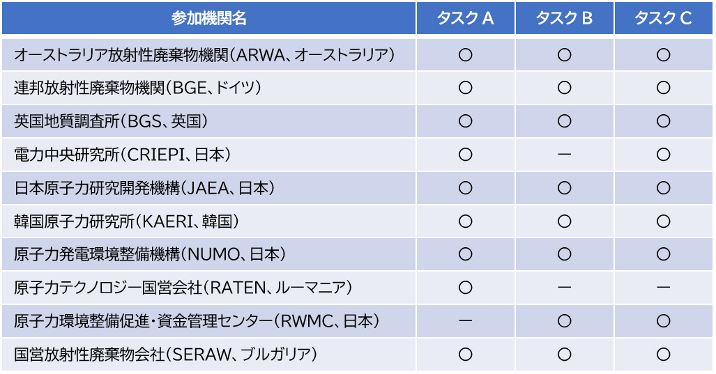 幌延国際共同プロジェクト（HIP）協定書署名機関