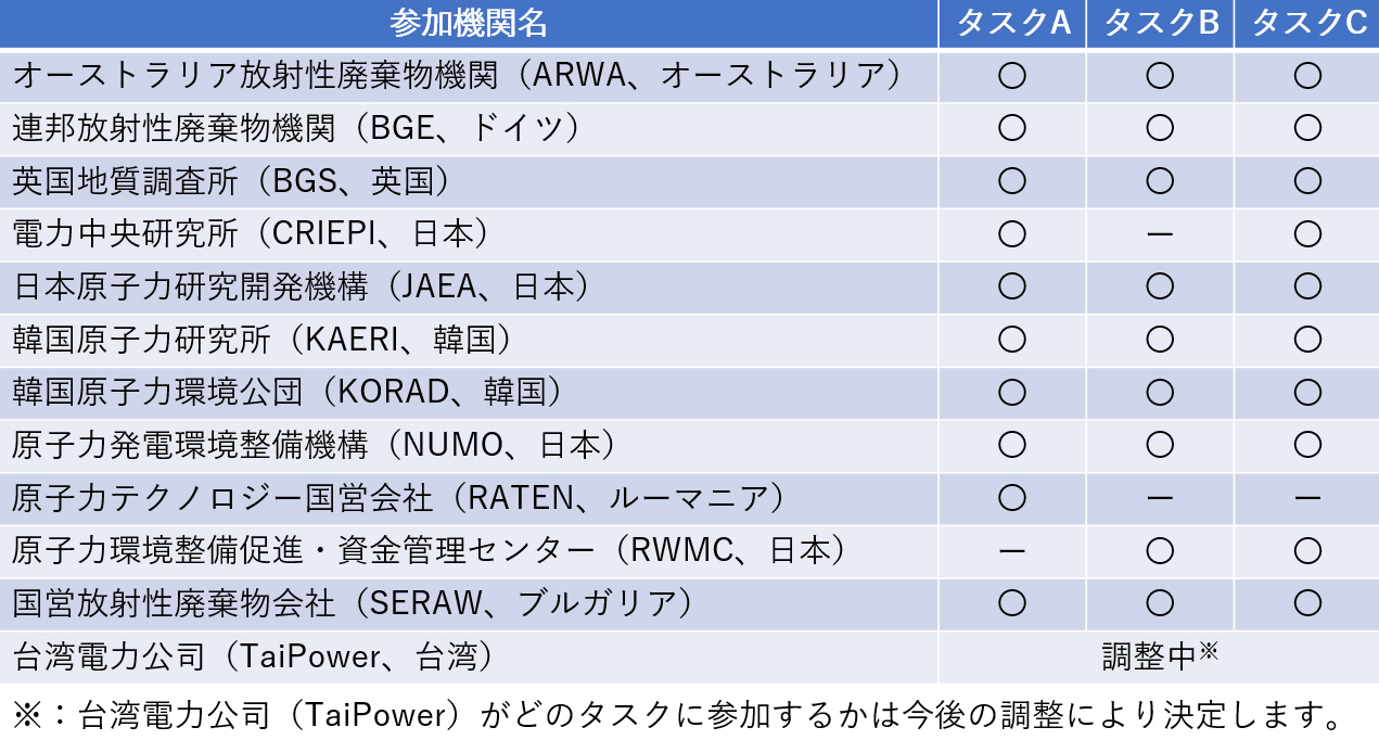 幌延国際共同プロジェクト（HIP）協定書署名機関