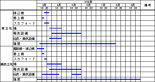 櫓（やぐら）設備設置工程（予定）