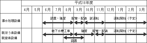 建設スケジュール（予定）