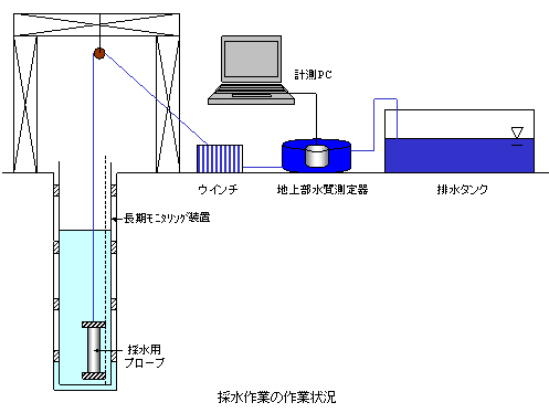 採水作業の作業状況