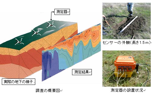 調査概要図