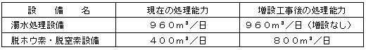 排水処理設備の処理能力