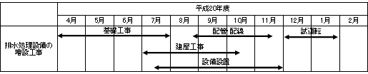 建設スケジュール（予定）