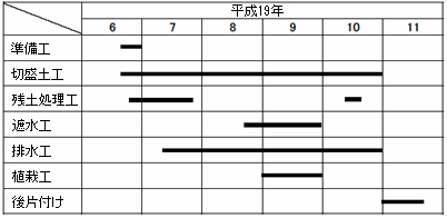 本年度の工程（予定）