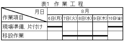作業工程