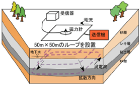 TEM法調査概念図