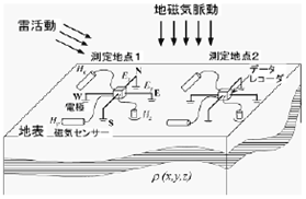 AMT・MT法調査概念図